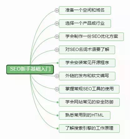 SEO新手基础入门教程学习的10大框架