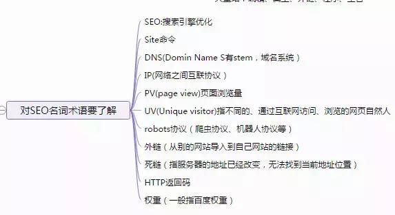SEO新手基础入门教程学习的10大框架