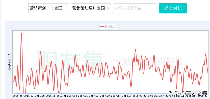 了解营销策划岗位：营销策划就业出路如何？