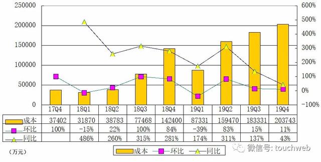 拼多多财报图解：年营收300亿 人均创造1.7亿GMV