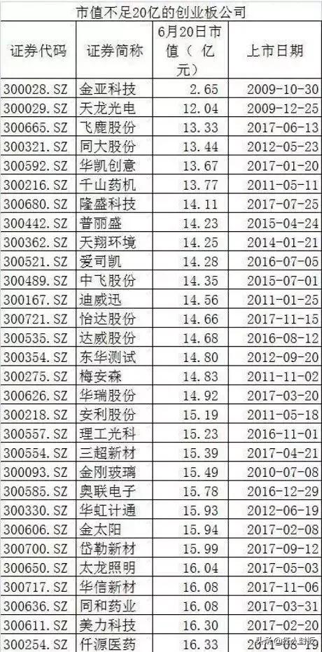 市值不足20亿的创业板公司（附表）