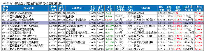 11只分级基金整体溢价率逾4％，富国创业板分级最高