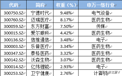 创业板50指数与创业板指有何不同？