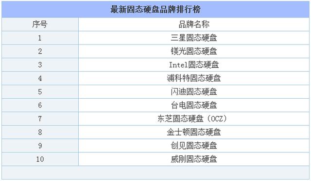 固态硬盘什么牌子好？最新固态硬盘品牌排行榜及固态硬盘推荐