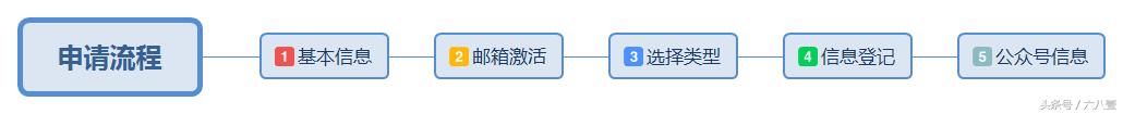 手把手教你申请个人微信公众号