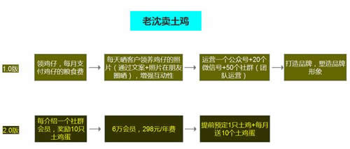 手机App的简单引流、裂变小技巧，行动起来