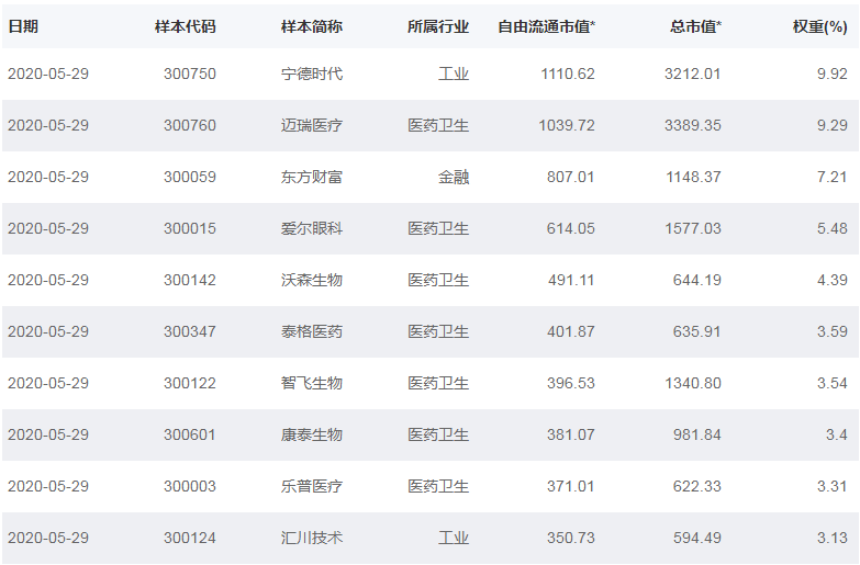 同样是创业板指数，这三者你要分清楚丨复利聊基