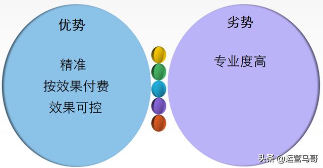 企业网络推广常见的几种方式，钱多也不能乱打广告，视情况选择