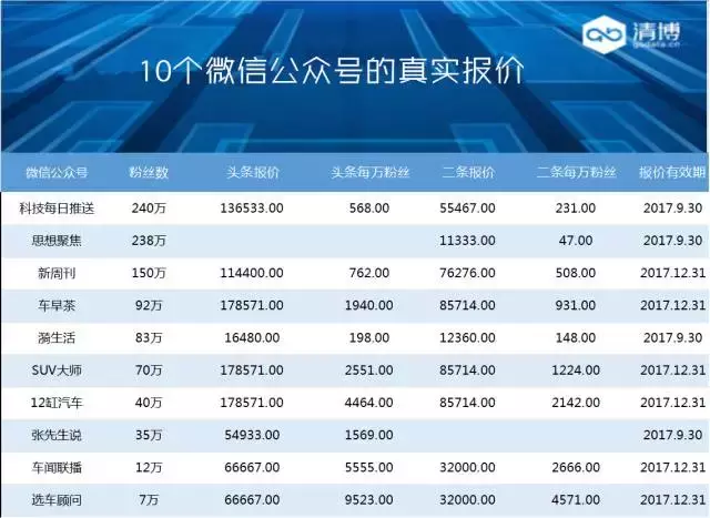 公众号刷量成公开的秘密，今天的10w+到底能值多少钱？