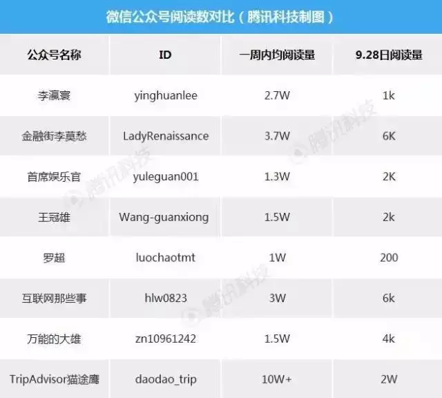 公众号刷量成公开的秘密，今天的10w+到底能值多少钱？