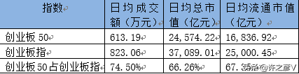 创业板50指数与创业板指有何不同？