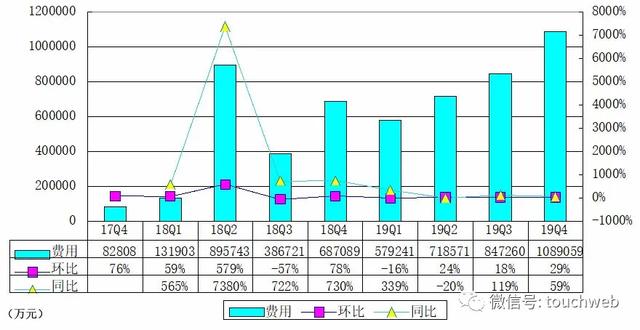 拼多多财报图解：年营收300亿 人均创造1.7亿GMV