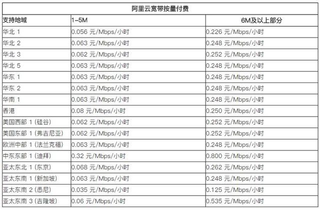 阿里云服务器价格表之ecs网络不同带宽地域价格表