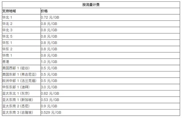 阿里云服务器价格表之ecs网络不同带宽地域价格表