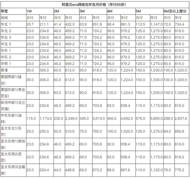 阿里云服务器价格表之ecs网络不同带宽地域价格表