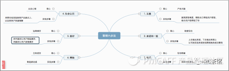 让销售转化率提升216%的营销六步法