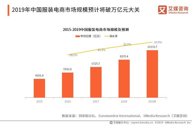 2019服装电商将破万亿元大关，谁是消费主力军？