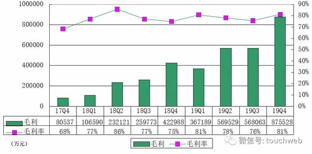 拼多多财报图解：年营收300亿 人均创造1.7亿GMV