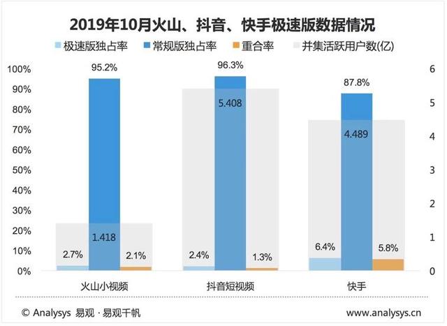 2019年最新短视频AppTOP10榜单