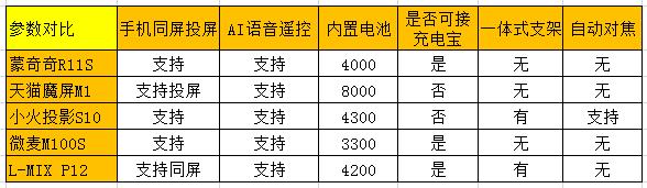 微型投影仪怎么选？看这5款的参数对比！