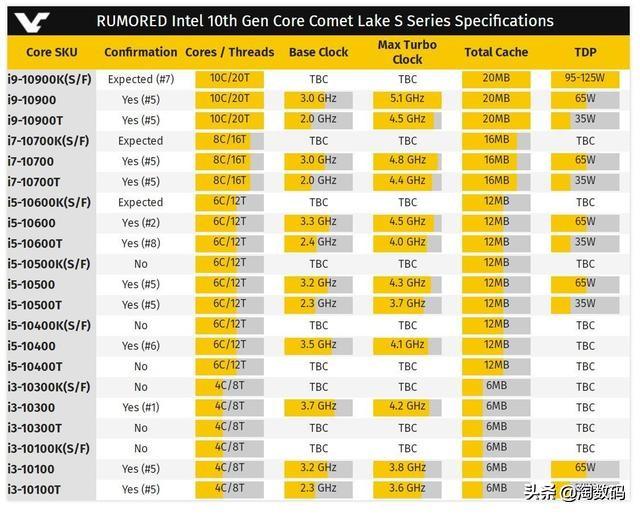 3分钟看明白：Intel第10代酷睿CPU哪款最值得买