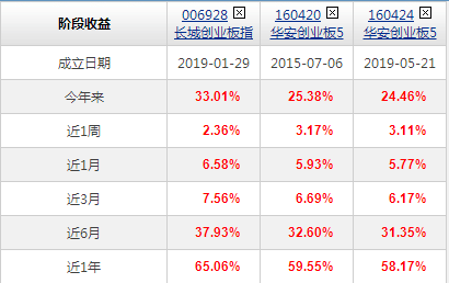 同样是创业板指数，这三者你要分清楚丨复利聊基