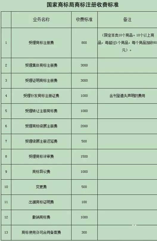 注册一个商标到底要花多少钱？