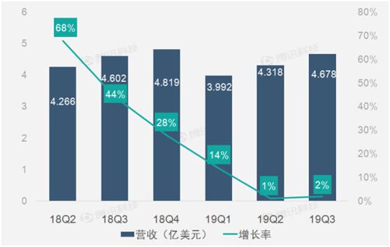 盘点2019年市值前十的互联网巨头，谁仍然是投资者的心头爱？