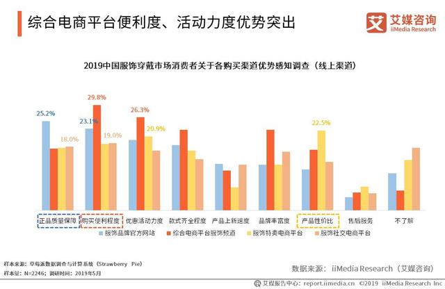 2019服装电商将破万亿元大关，谁是消费主力军？