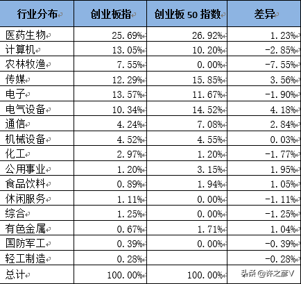 创业板50指数与创业板指有何不同？