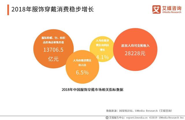 2019服装电商将破万亿元大关，谁是消费主力军？