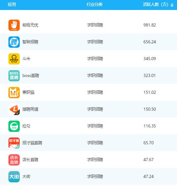 2018年10月求职招聘类APP排行：前程无忧、智联招聘、斗米居前三