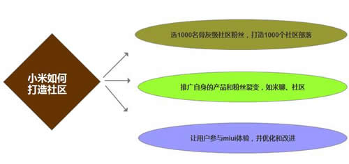 手机App的简单引流、裂变小技巧，行动起来