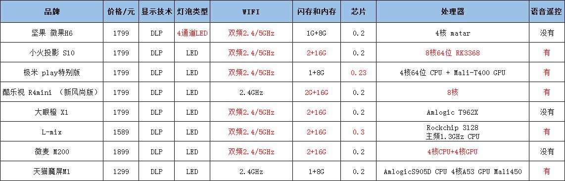 实测：2千元内性价比高的家用投影仪有哪些？一定要看完这篇再买