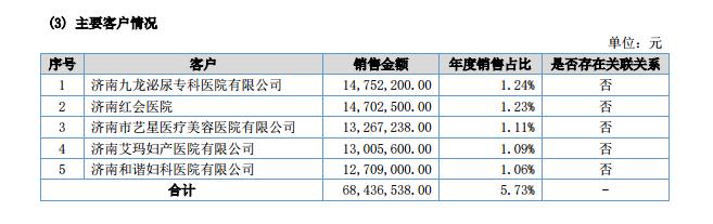 百度一广告代理商去年收入11亿，前五大客户中两家来自莆田系