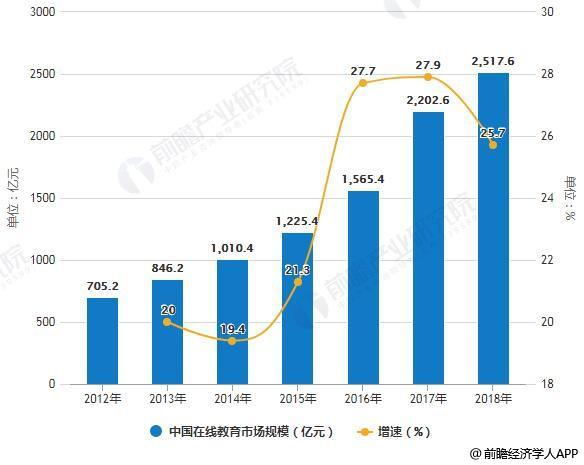 2019年中国互联网教育行业市场现状及前景分析 三大利好因素推动行业爆发式增长