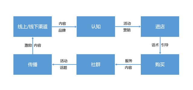 推广产品的必由之路：运营思维的运用