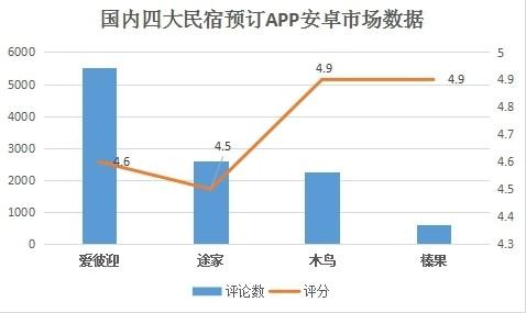 国内四大短租民宿预订APP测评