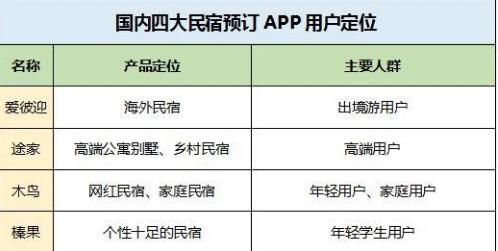 国内四大短租民宿预订APP测评