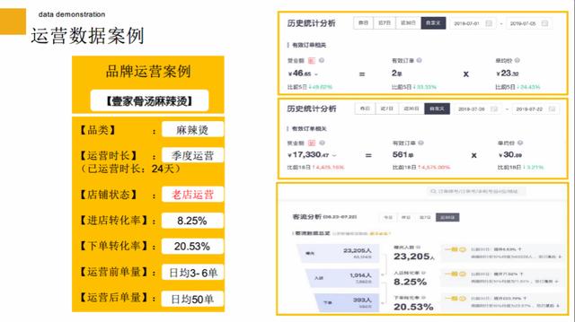 外卖代运营18天成交额上涨4425%，看食咖如何为餐饮商家打造代运营解决方案？