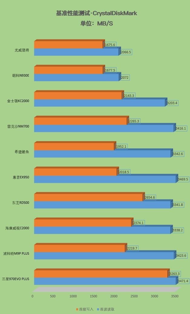 2019十款固态硬盘大横评：贵的不一定好