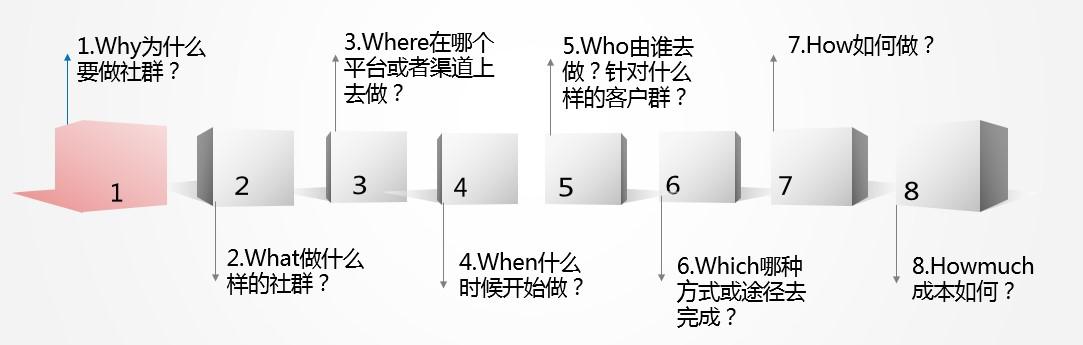 教你从0到1玩转社群营销：方法论+案例分享