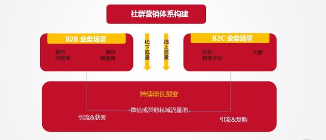 教你从0到1玩转社群营销：方法论+案例分享