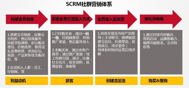 教你从0到1玩转社群营销：方法论+案例分享