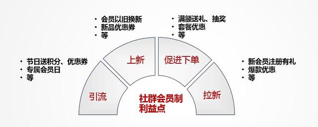 教你从0到1玩转社群营销：方法论+案例分享