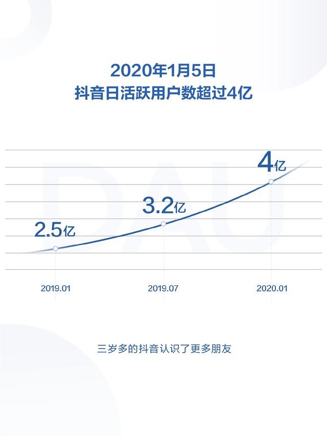 最前线 | 抖音发布2019年度报告，日活跃用户数超4亿