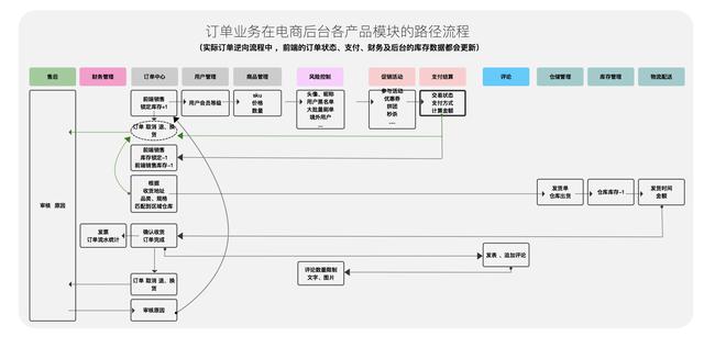 拆解电商订单背后的多场景与流程