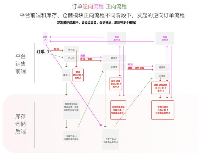 拆解电商订单背后的多场景与流程