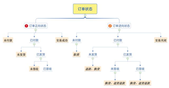 拆解电商订单背后的多场景与流程