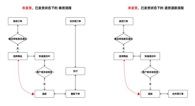 拆解电商订单背后的多场景与流程